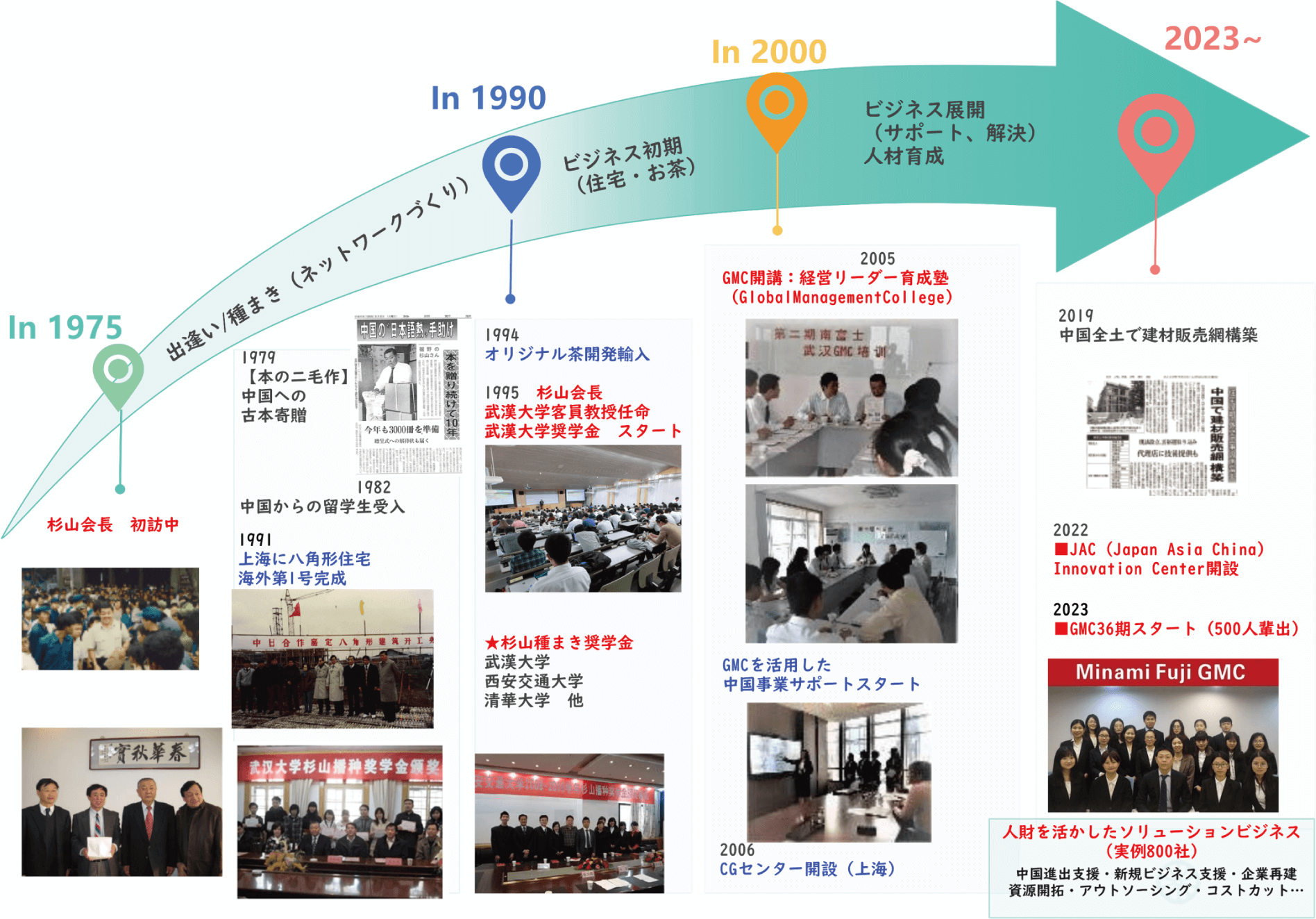 南富士中国・頭脳人材育成50年のあゆみ