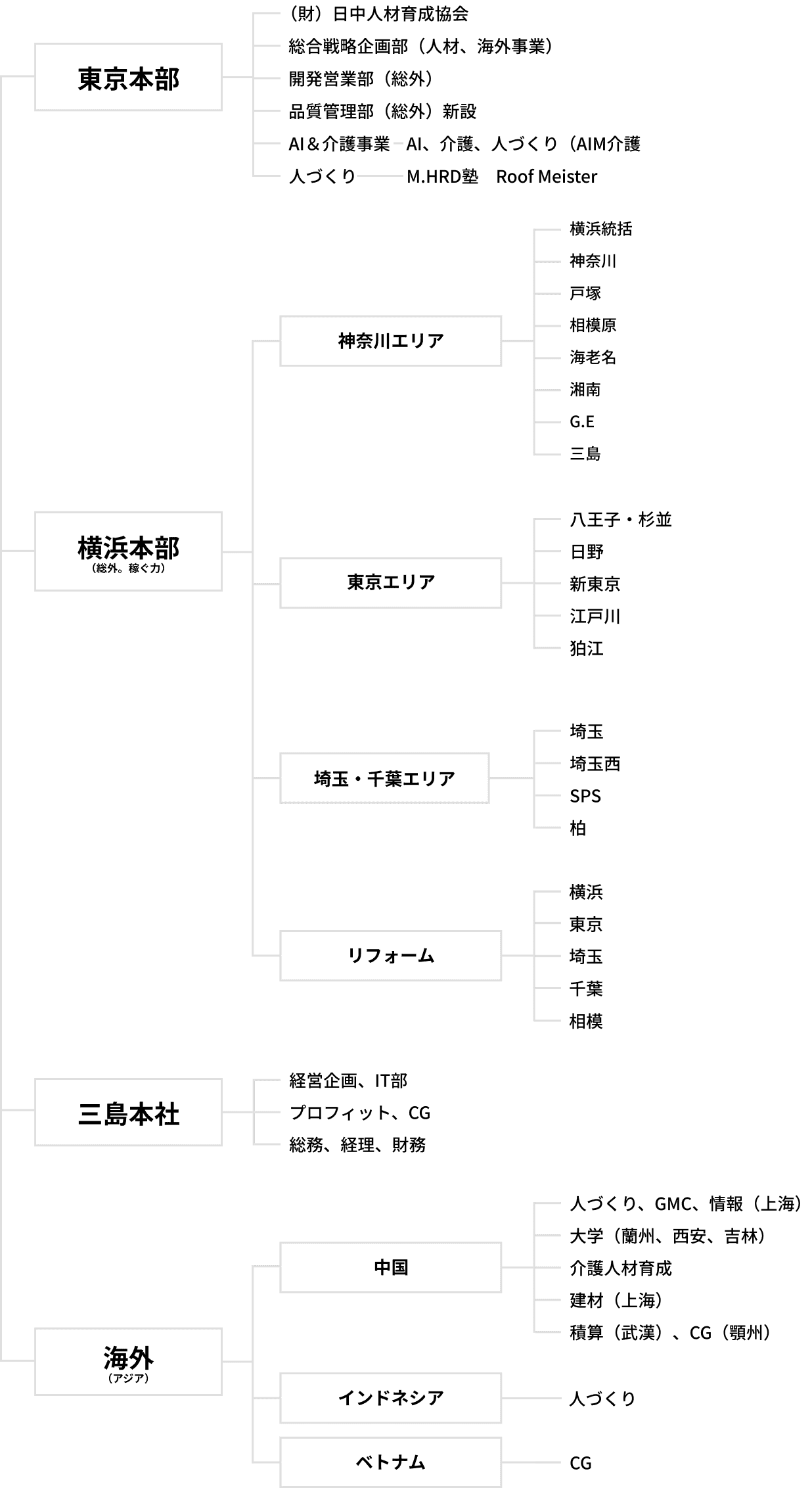 南富士（ビジネス・人づくり）組織図